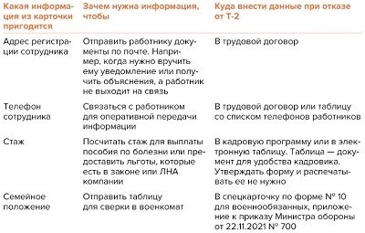 Инструкция по внесению изменений в ЛНА: аннулирование личной карточки