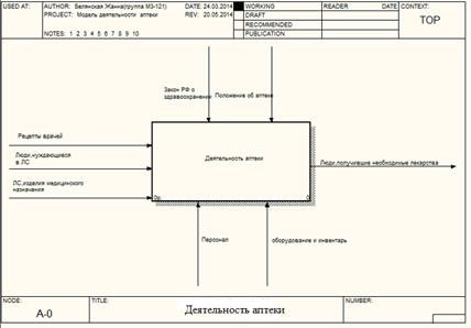 Аптечная карта.