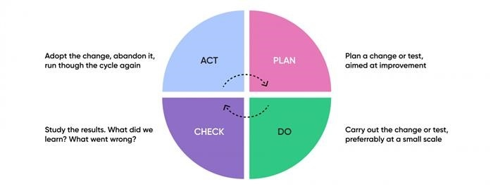 PDCA