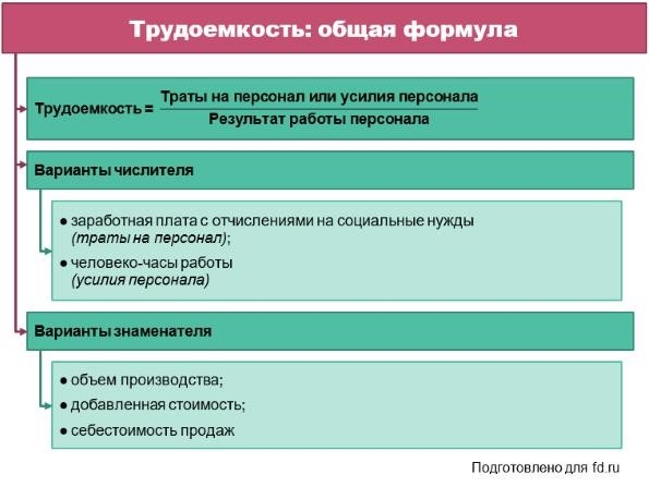 Интенсивность труда (Te): общая формула