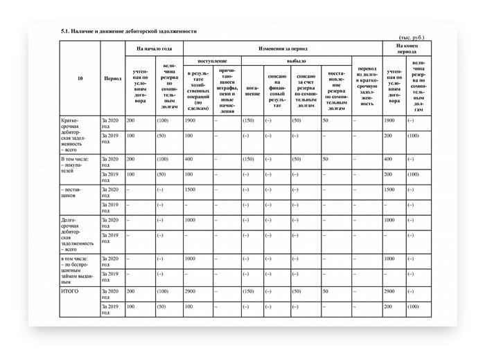 Пояснительные записки и пояснения к рисунку № 4 бухгалтерского баланса