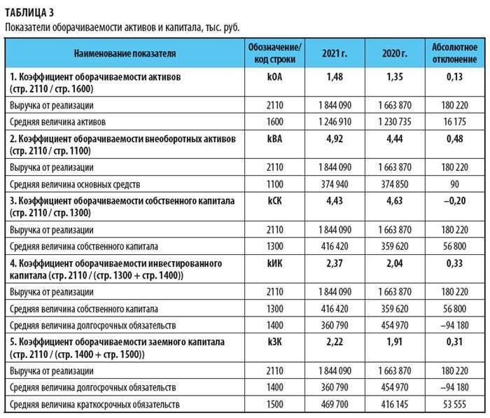 Оборачиваемость активов и капитала