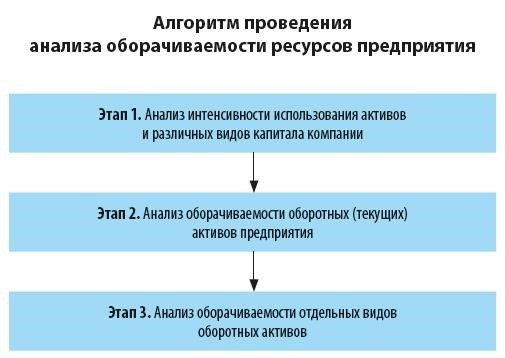 Алгоритмы анализа оборачиваемости ресурсов компании