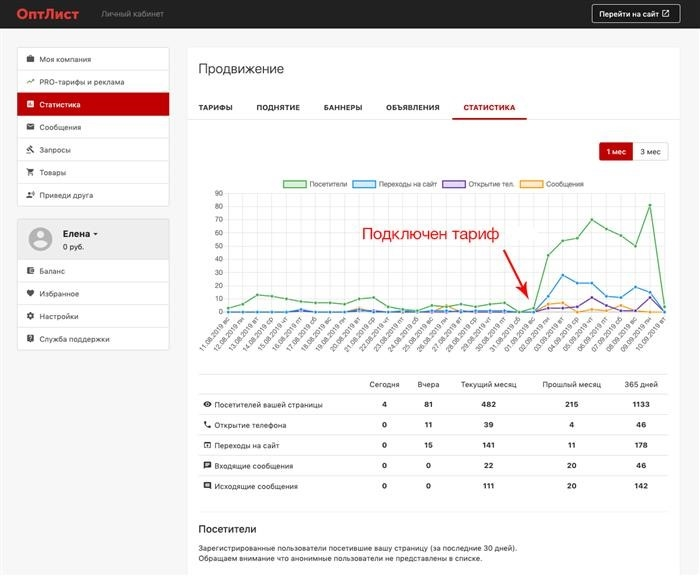 Статистика компании по премиальным счетам