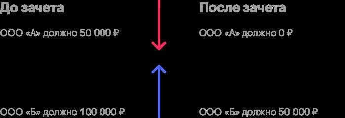 При взаимозачете наименьший долг выплачивается полностью, а наибольший долг уменьшается на сумму меньшего долга