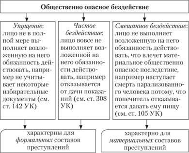 Формы и виды уголовных правонарушений