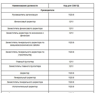 Список выставок СЗВ-ТД в ОКЗ по наиболее распространенным позициям.