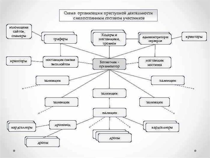 Метод организованной преступной группы - система и ее последствия.