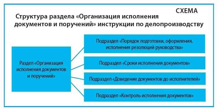 Структура раздела «Организация работы с документами и распоряжениями» Справочника по делопроизводству