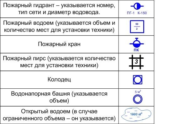 Противопожарные символы. Пожарное снабжение.