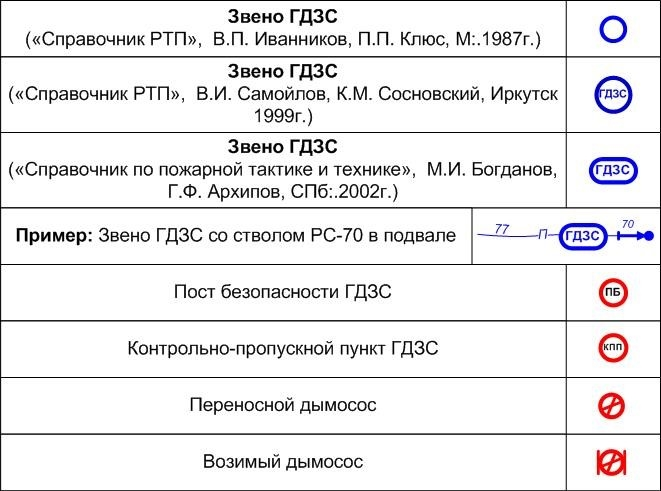 Противопожарная служба. Газозащитные службы.