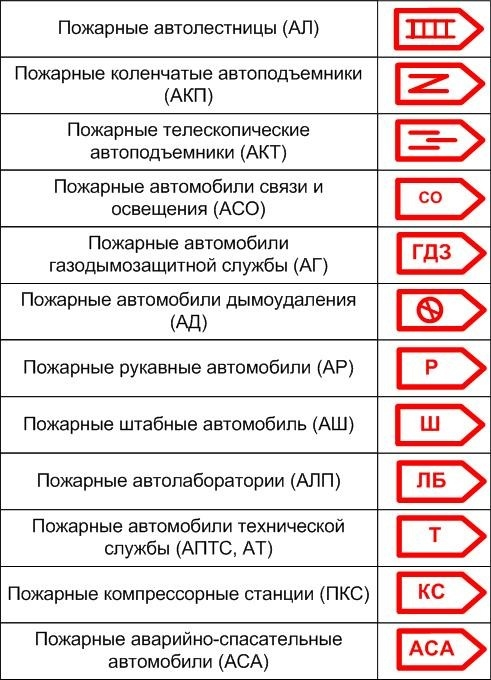 Символы пожаротушения. Специальные названия