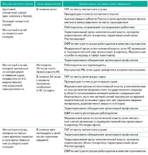 Порядок уведомления о несчастных случаях на производстве в 2025 году