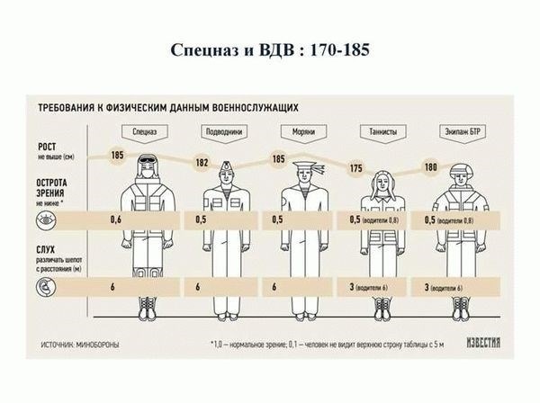 Ограничения по росту на военных объектах