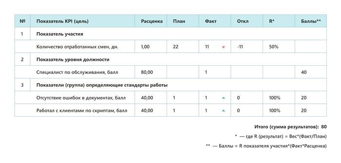 Таблицы с показателями KPI для расчета премий на основе балльного подхода