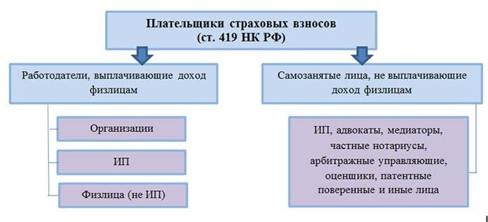 Кто обязан уплачивать страховые взносы?