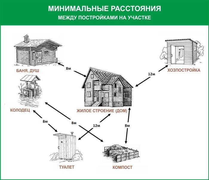 Минимальное расстояние между зданиями на участке