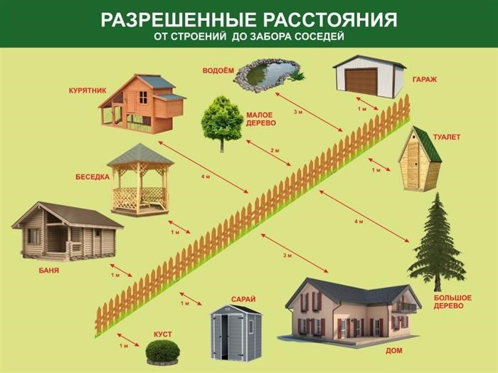 Допускается расстояние от здания до соседского забора.