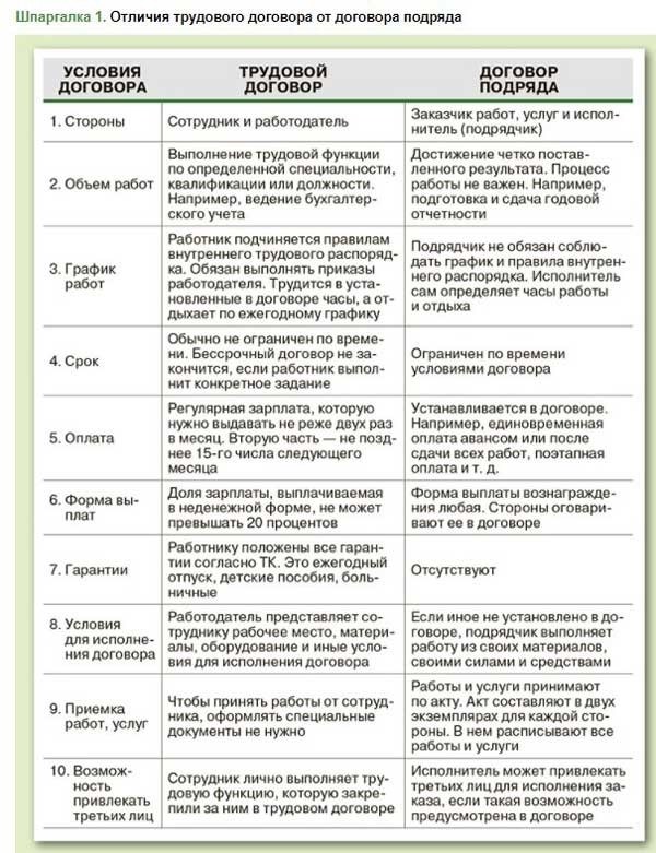 Журнал «Упрощенка» &lt; Span&gt; Договоры ГС не облагаются страховыми взносами. Если в договоре не предусмотрено, что работодатель должен уплачивать страховые взносы от несчастных случаев или профессиональных заболеваний, компания имеет право не начислять эти взносы.