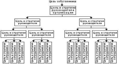 Дерево бизнеса и стратегии (Современная организация)