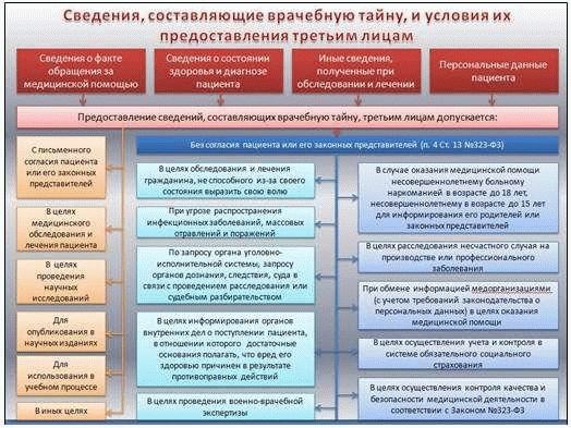 В каких случаях возможно разглашение врачебной тайны