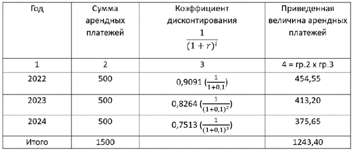 Анализ каждого договора аренды и лизинга