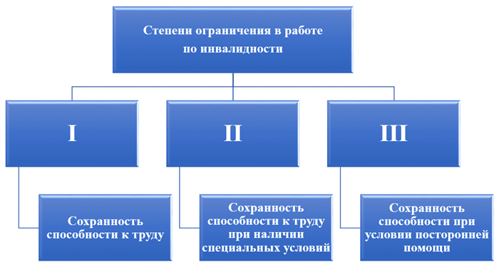 Степени ограничения в работе в связи с инвалидностью