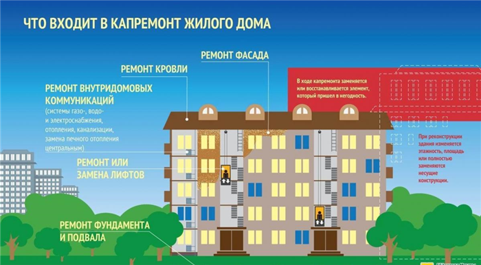 Источники формирования Фонда капитального ремонта многоквартирных домов