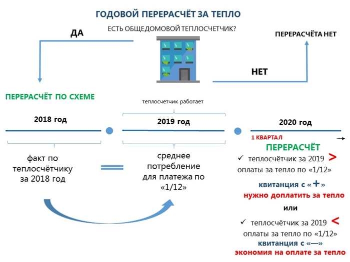 Потребитель обязан платить в срок в полном объёме