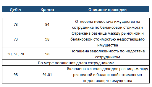 Значение инвентаризации в бизнесе