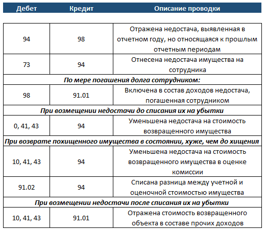 Помощь адвоката в делах по недостаче