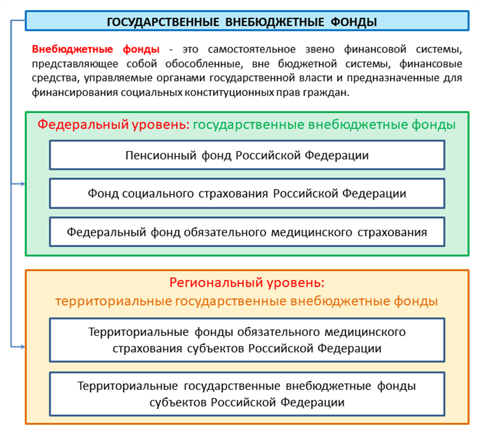 Определение внебюджетных фондов