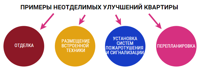 Понятие неотделимых улучшений при продаже квартиры