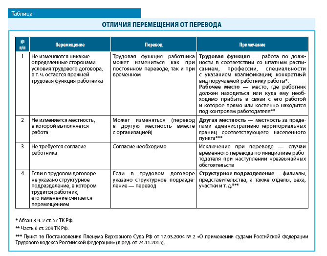 Чем отличается перемещение от перевода