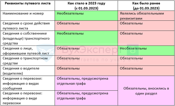 II. Выпуск машины на линию без путевого листа