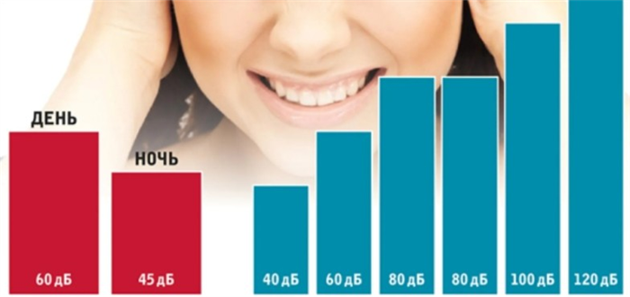 Санитарные требования к шуму в многоквартирном доме