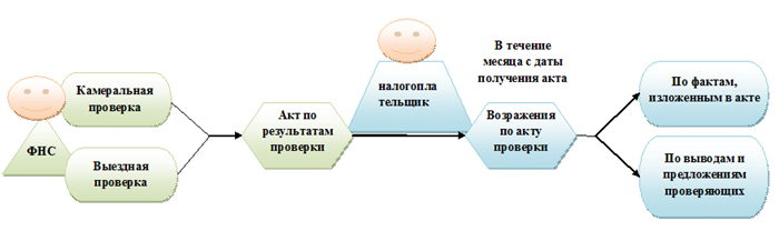 Возражения на акт налоговой проверки: как составить и подать