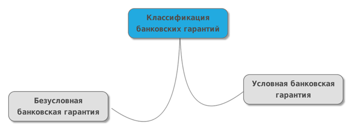 Виды обеспечения обязательств: разновидности гарантий