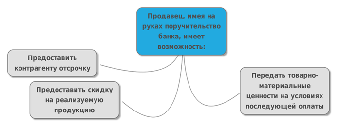 Предпочтительная форма выдачи банковской гарантии