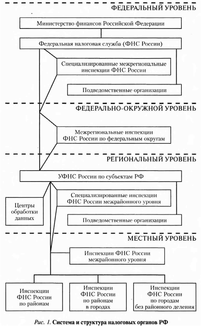 Межрегиональные налоговые инспекции