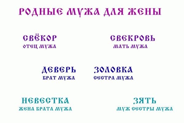 Названия самых близких родственных связей по поколениям