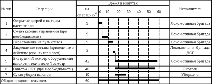 Технологический процесс работы участковой станции