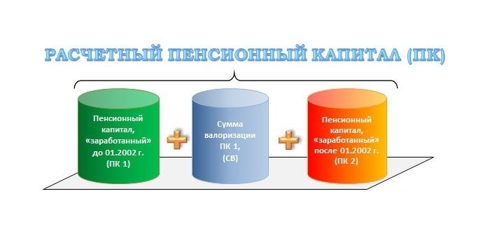 Структура расчетного пенсионного капитала