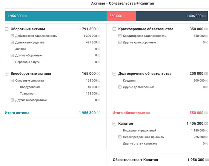 Оценка текущих активов компании и их изменение