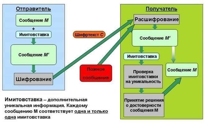 2. Преобразование сообщения: Сообщение, обычно в виде открытого текста, преобразуется в шифртекст с помощью выбранного алгоритма. Ключ шифрования играет важную роль в этом преобразовании, обеспечивая безопасность процесса.