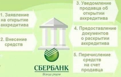 Необходимые документы для оформления аккредитива в Сбербанке