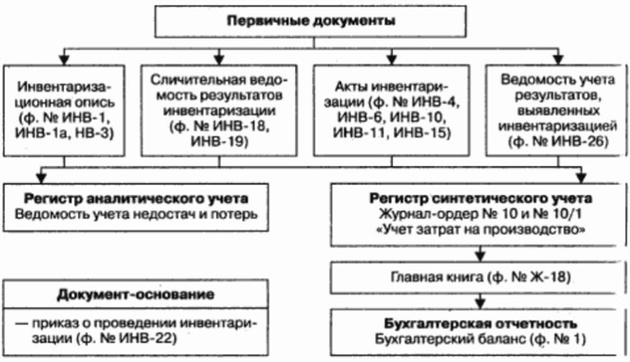 Порядок действий, если выявлена недостача