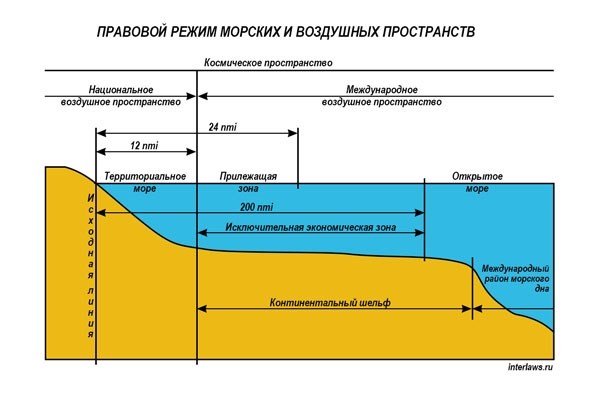 Конвенция по морскому праву