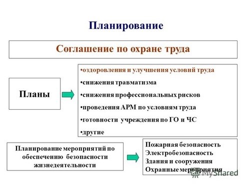 Обязательные элементы договора на оказание услуг по охране труда