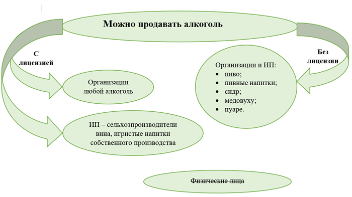 Когда не штрафуют за продажу алкоголя без лицензии